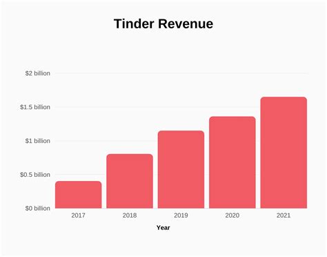 tinder fatturato|Tinder annual revenue 2023